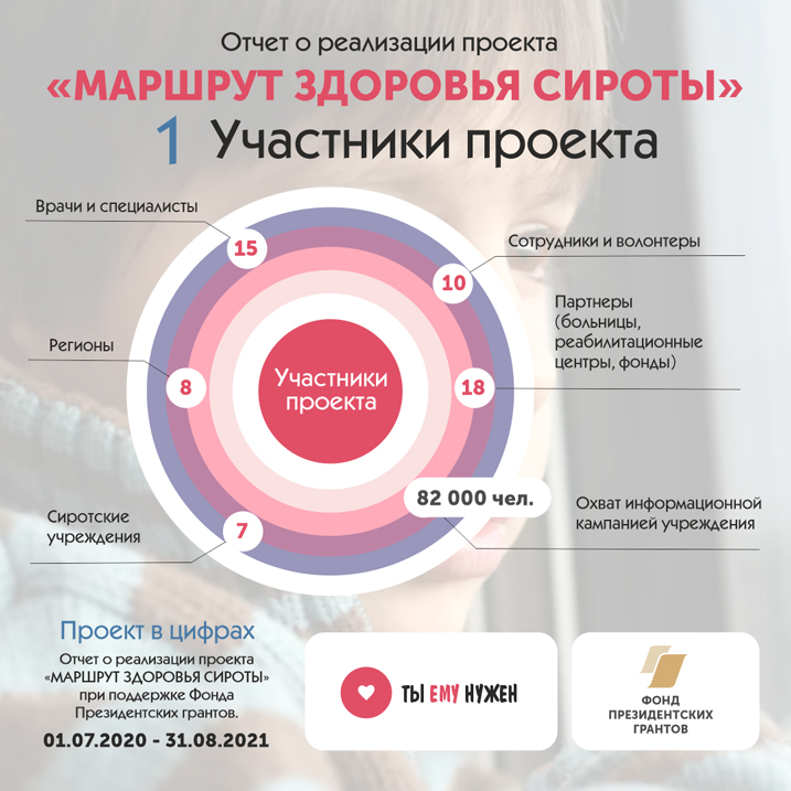Проект «МАРШРУТ ЗДОРОВЬЯ СИРОТЫ»: что удалось сделать в период 2020-2021 года при поддержке Фонда Президентских грантов