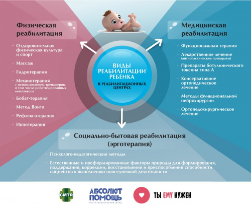 МЕТОДЫ И ВИДЫ РЕАБИЛИТАЦИИ